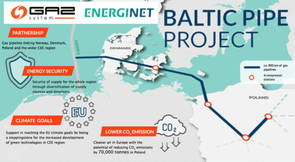 Poland Opens Baltic Pipe, As Other Pipelines Wrecked In Dramatic Day